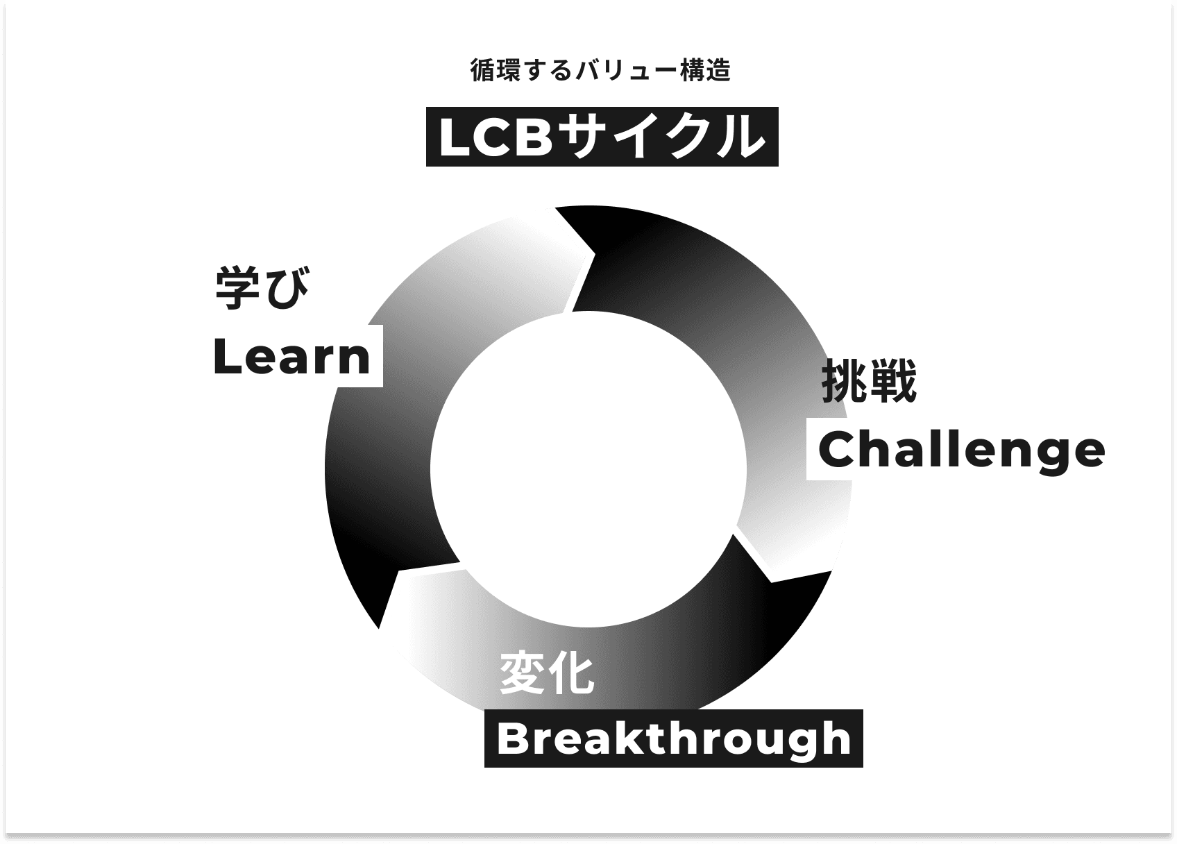 LCBサイクル