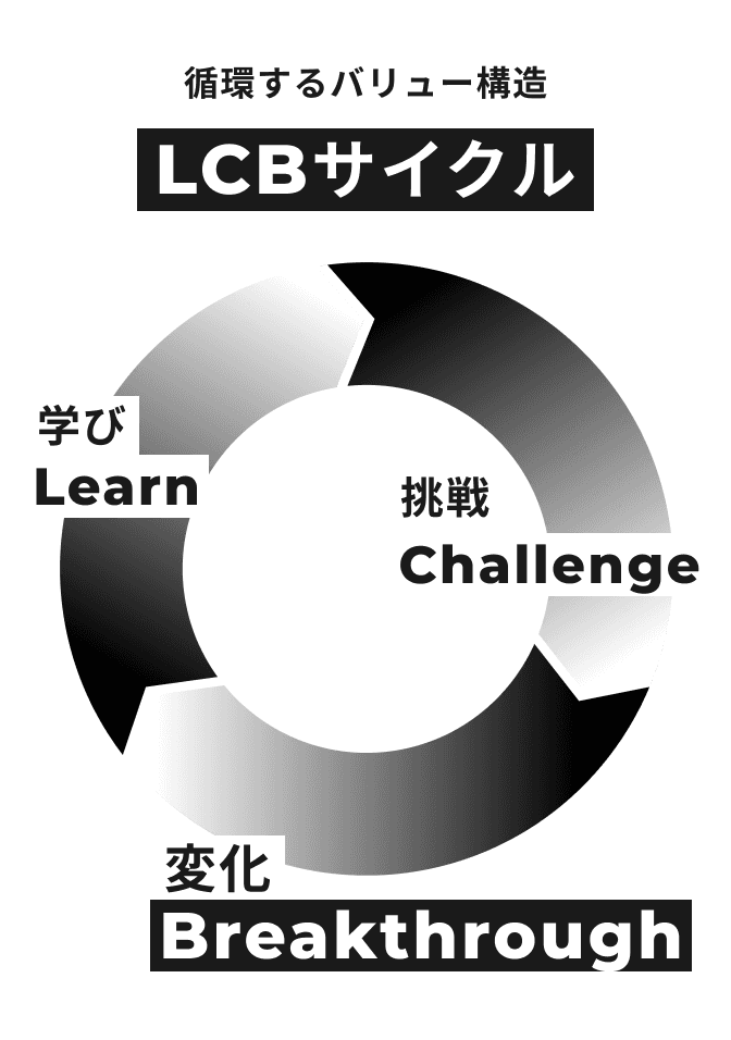 LCBサイクル
