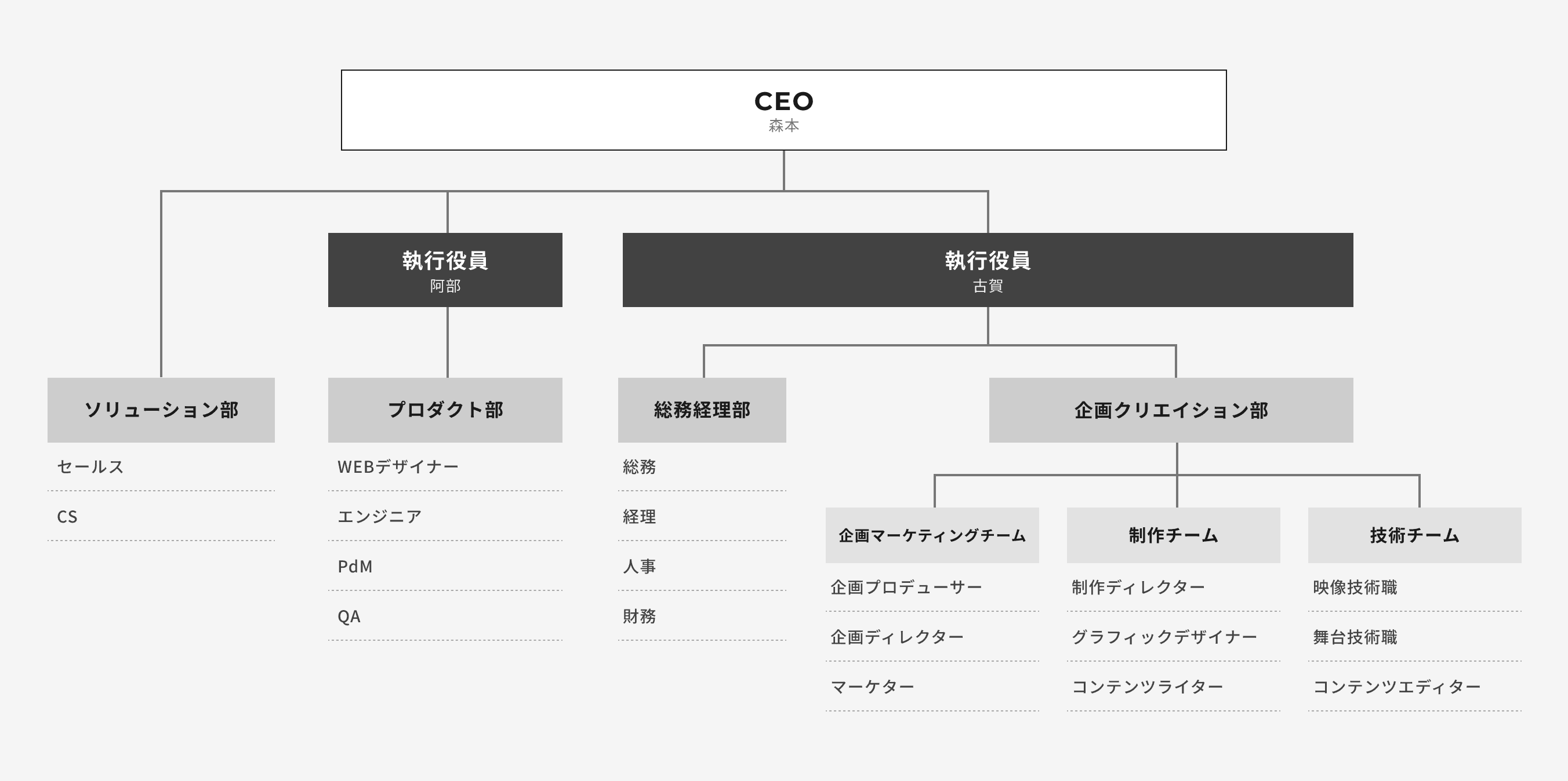 組織構成