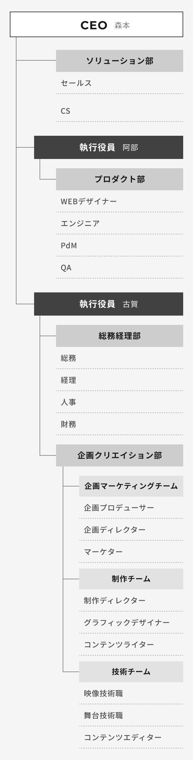 組織構成